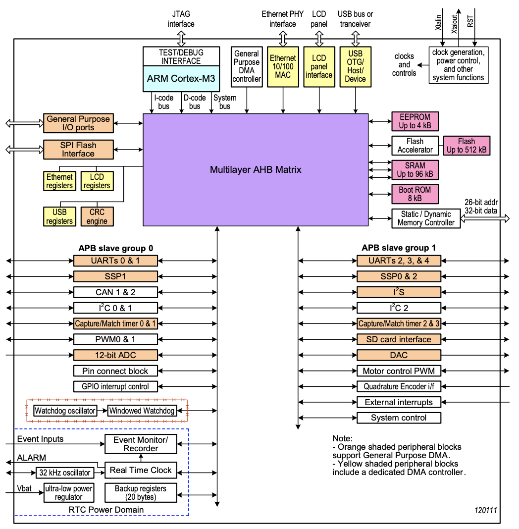 LPC178x system diagram